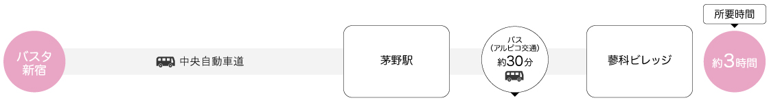 アクセスバス