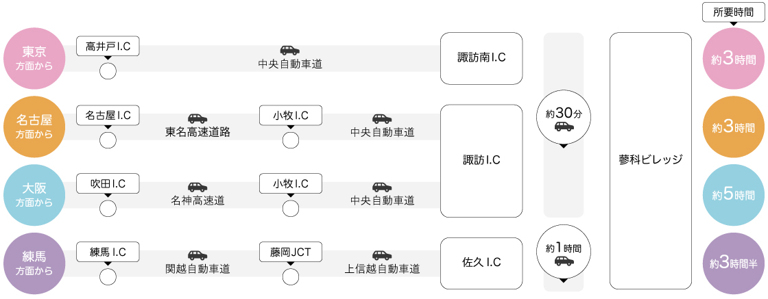 アクセス車