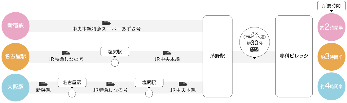 アクセス電車